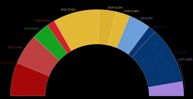 Groupes parlementaires : Quel parti a le plus de poids  lAssemble nationale ?